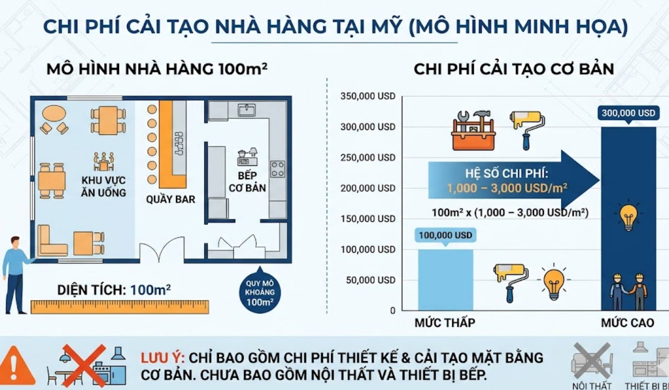 chi-phi-thiet-ke-thi-cong-nha-hang-tai-my